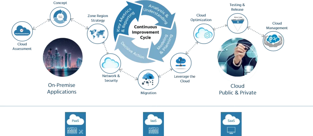 Cloud Migration Services : On-Premise Applications